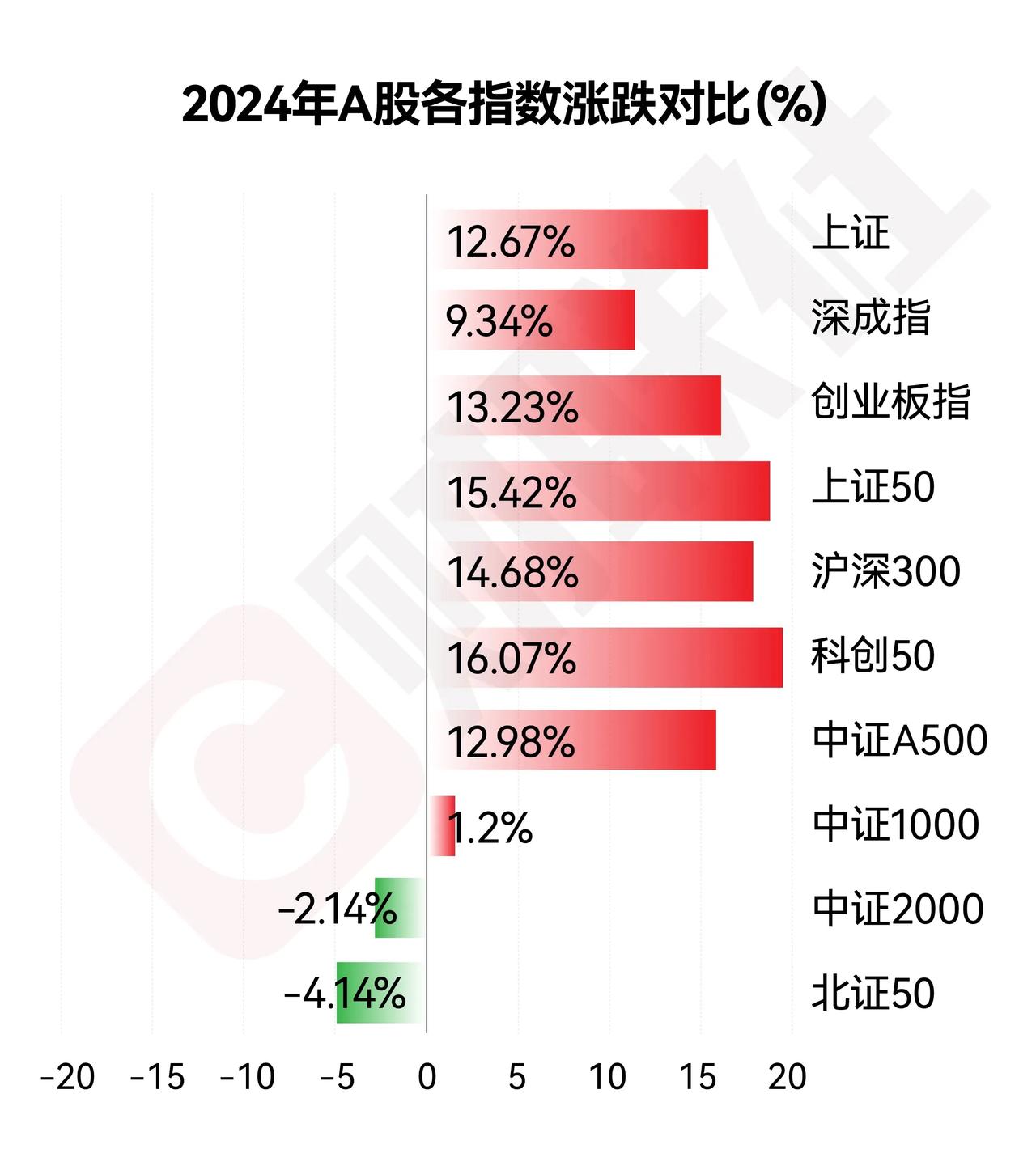 2024年A股收官：沪指全年涨12.67%，四大行均涨超40%！
2024年最后