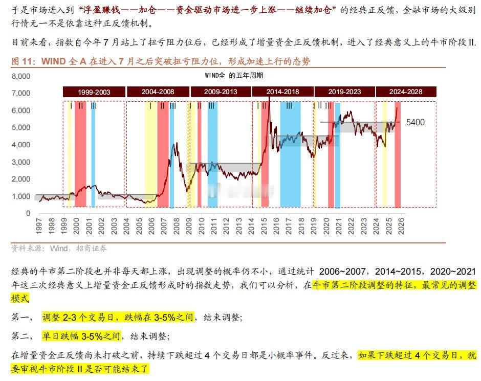 按招商证券的测算，如果下跌超过4个交易日，就要审视牛市阶段 II 是否可能结束了
