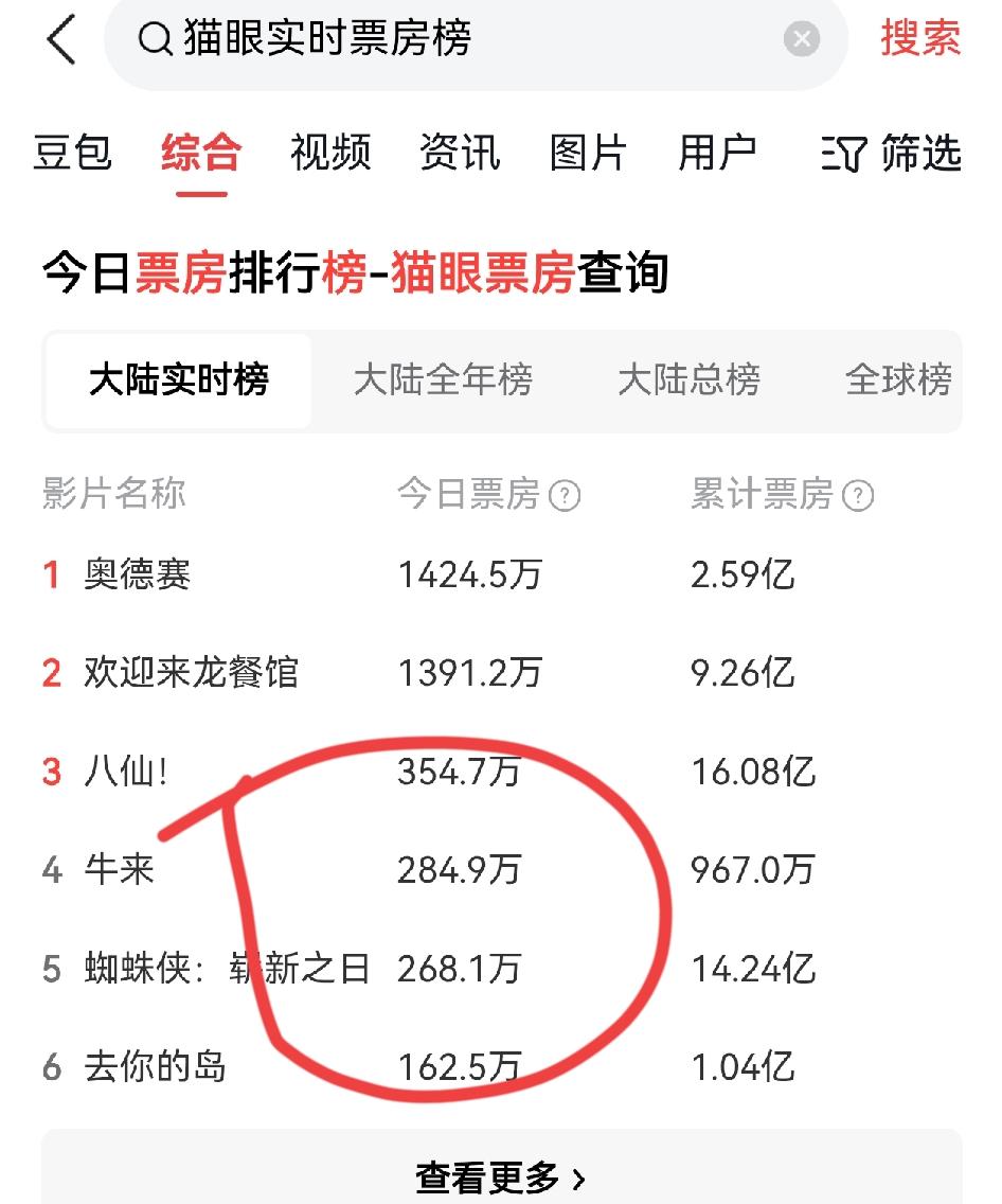 票房排行榜:
《牛来》超越了《蜘蛛侠》，这你敢信？
……
这简直是奇迹，一个几万