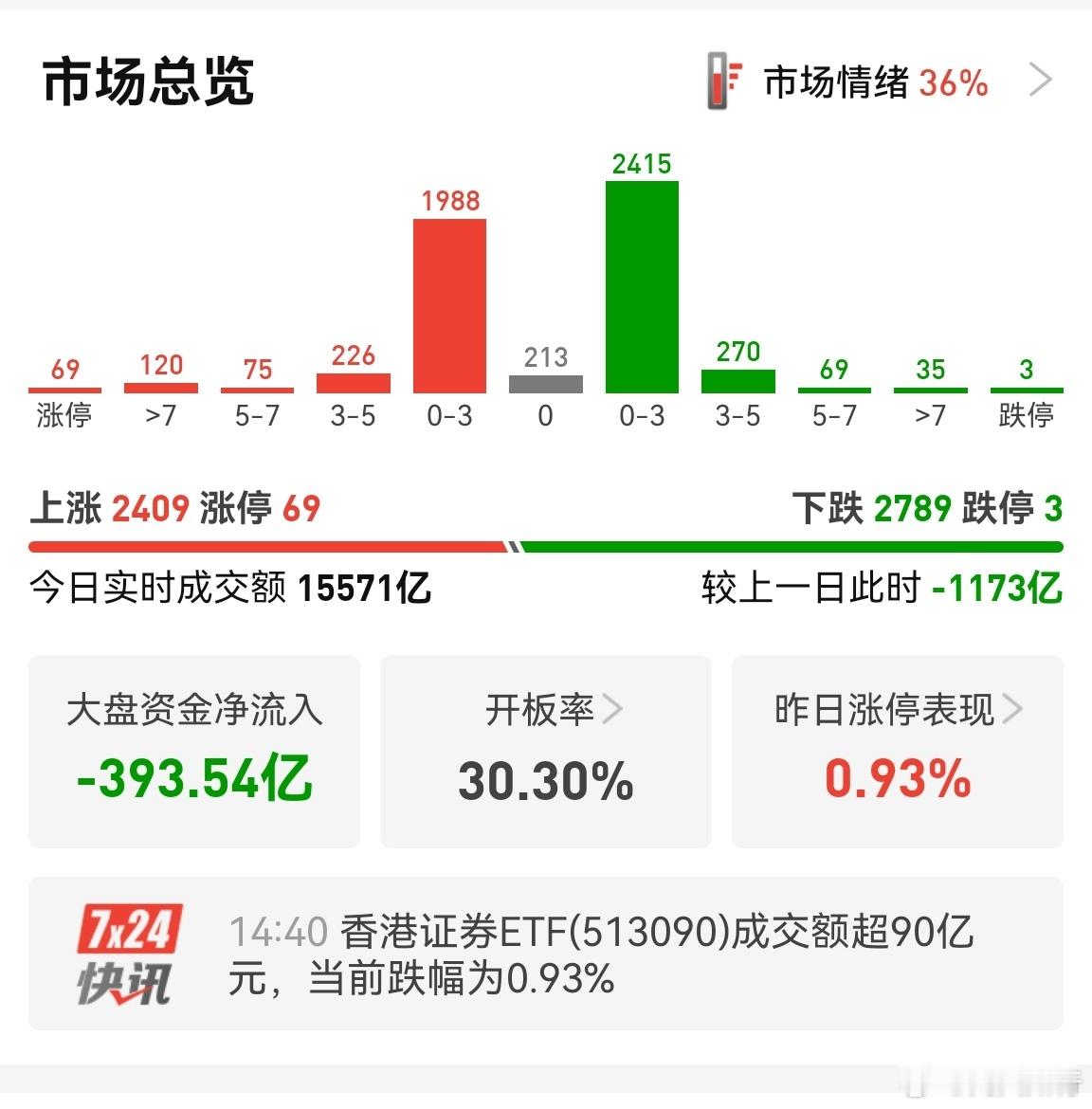 缩量1200亿左右。盘面很多内循环股发力，感觉下周的关税有点玄。不博短线了，等下