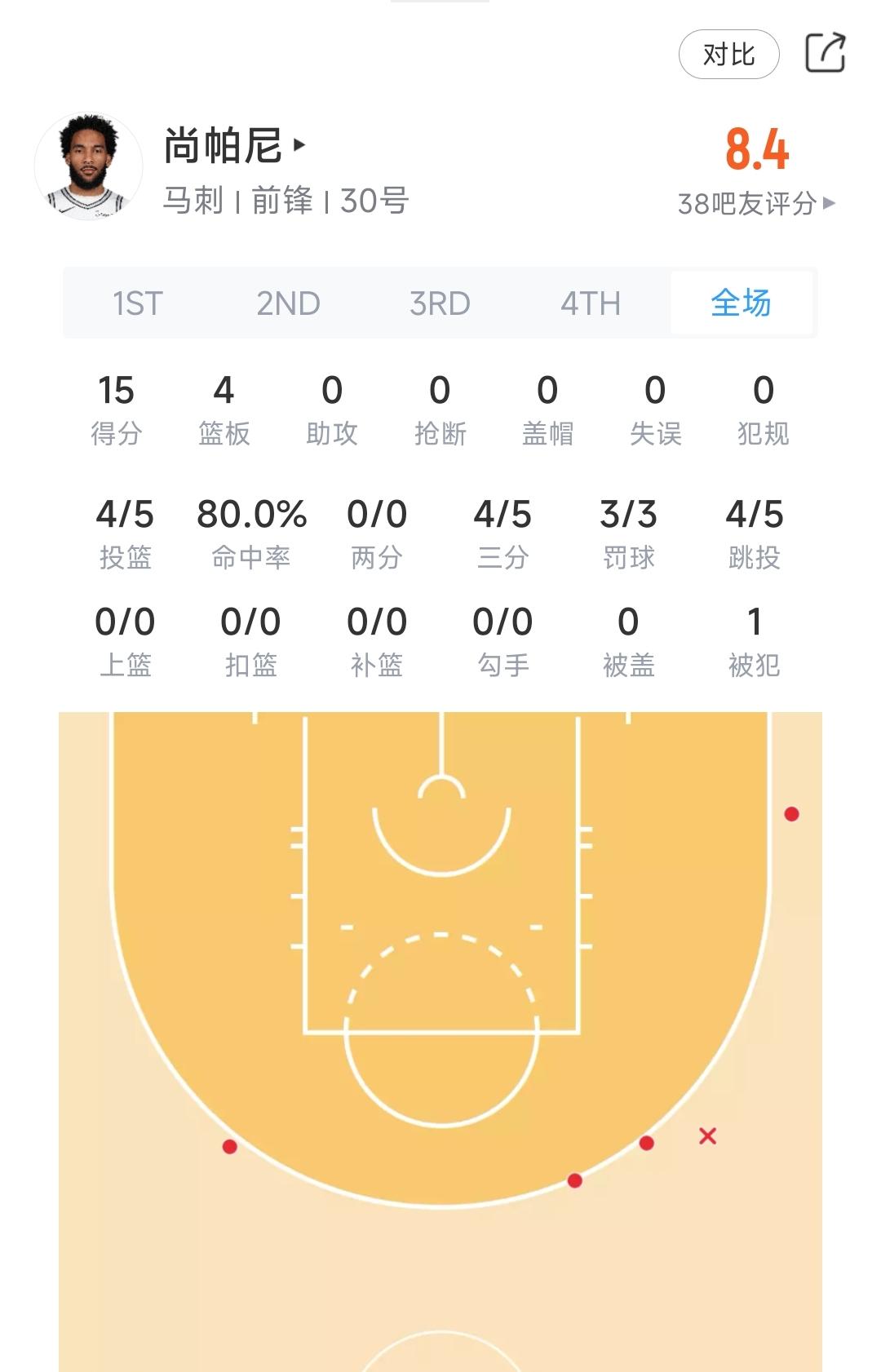 火箭防守如纸糊，马刺第一节狂砍39分，三分13中8，尚帕尼一人5中4！