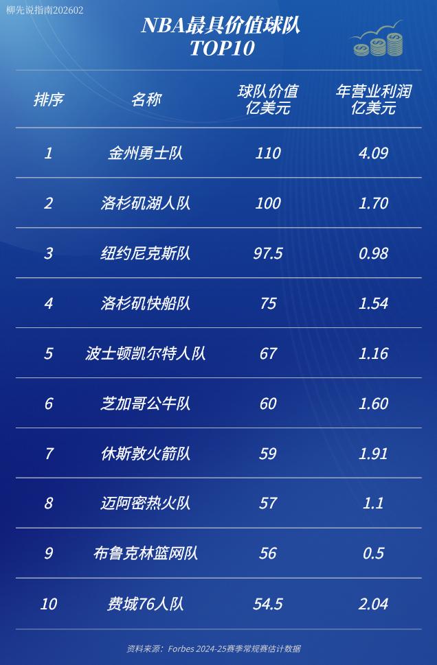 NBA最具价值球队TOP10
第十名：76人
第九名：篮网
第八名：热火
第七名