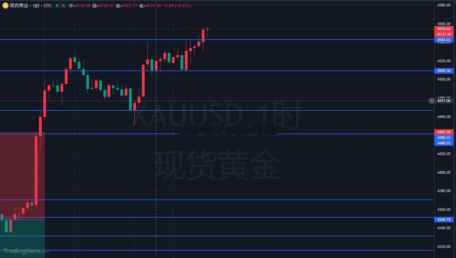 黄金4555空抵达4546一线减持设保！先斩90点！提前布局了快两小时，终于是给