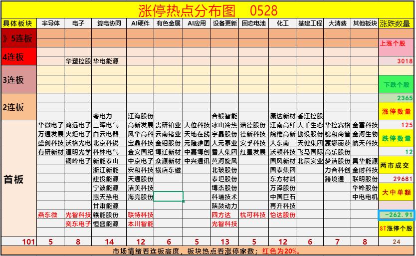 2026.05.28
三大指数低开高走，全线收涨；沪指微涨0.12%，深成指涨0
