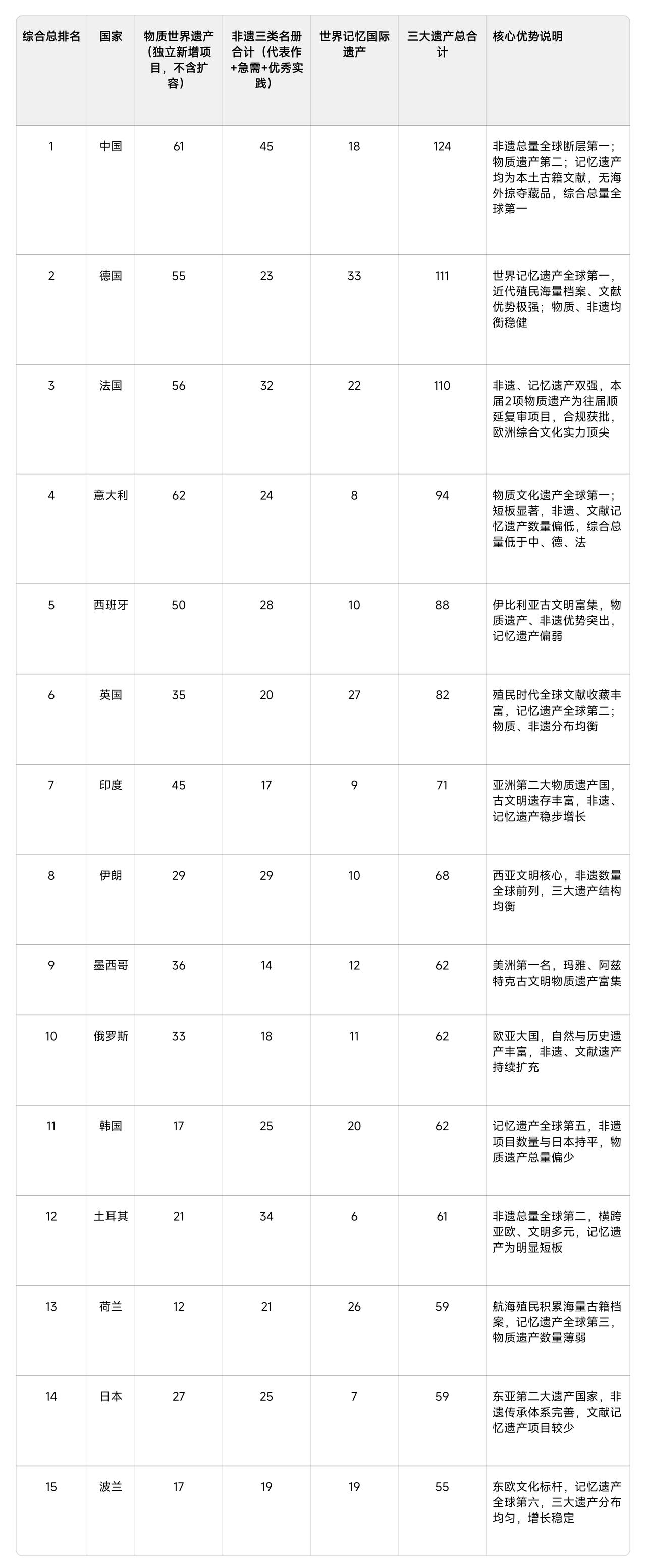 中国三大世界遗产总数位居世界第一！
第48届联合国世界遗产大会在韩国釜山圆满落幕