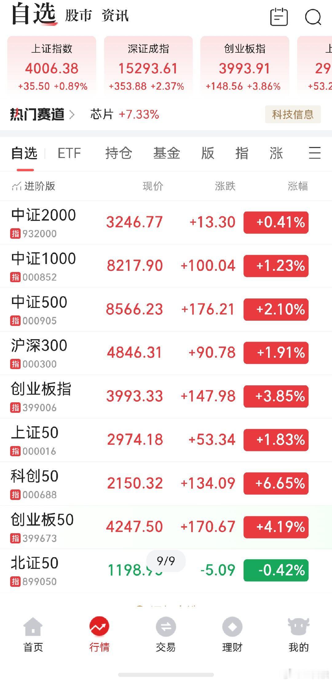 A股 缺口也补了，做个双头应该差不多了 