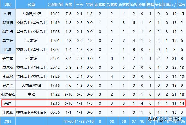 辽宁狂胜42分！赛后收四好一坏消息，新外援莱迪变大腿！王牌伤情曝光

北京时间4