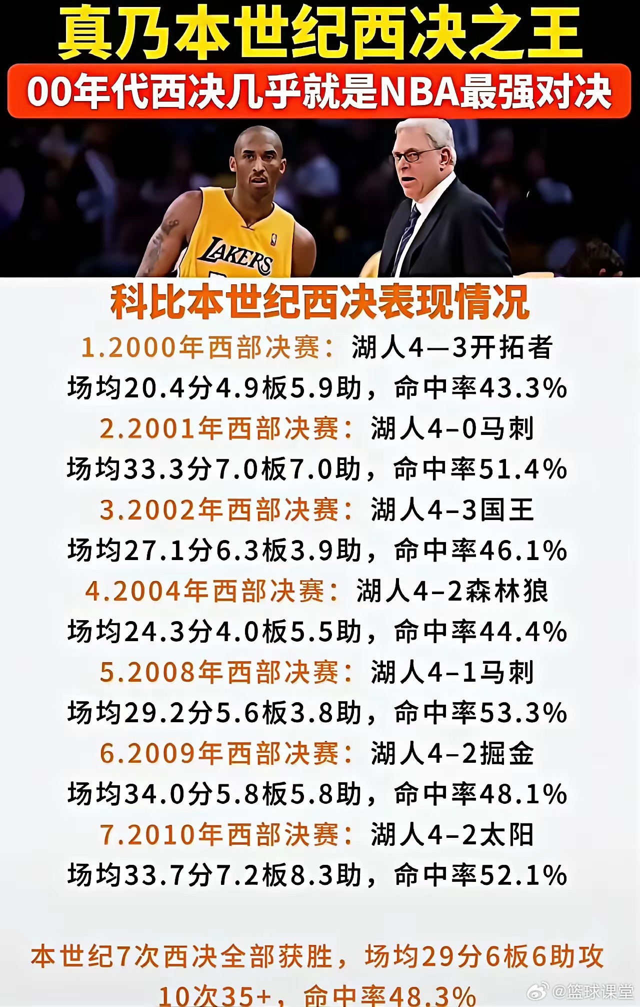 西决之王！科比西决数据一览 