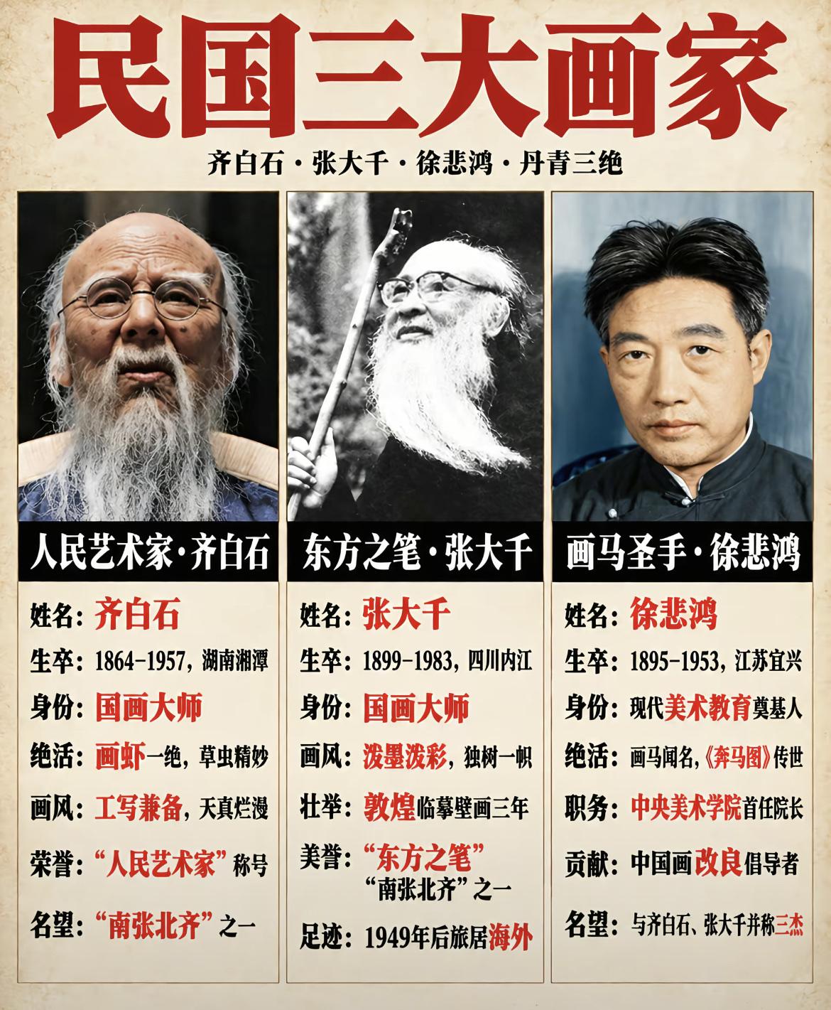 民国三大画师：齐白石的虾，徐悲鸿的马，张大千的山水。

这三绝里面，大家觉得谁的