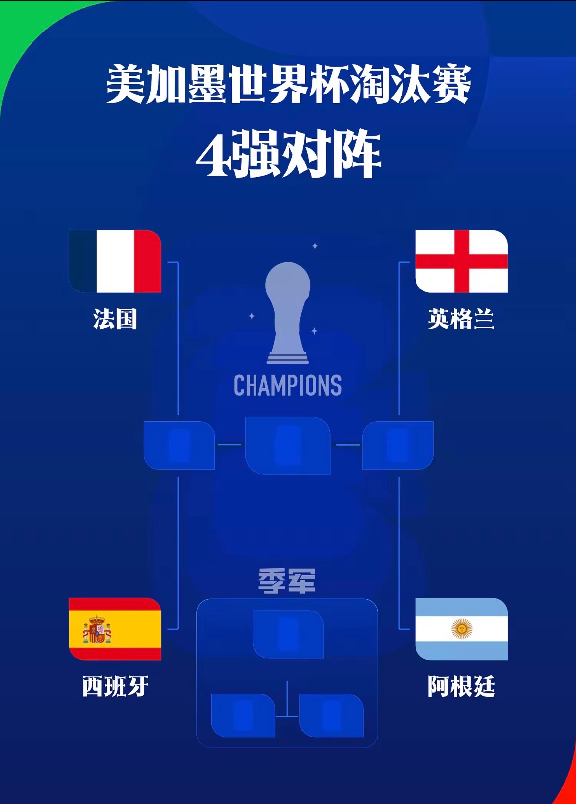 在今日早间结束的世界杯1/4决赛中，英格兰加时2-1战胜挪威，阿根廷也通过加时赛