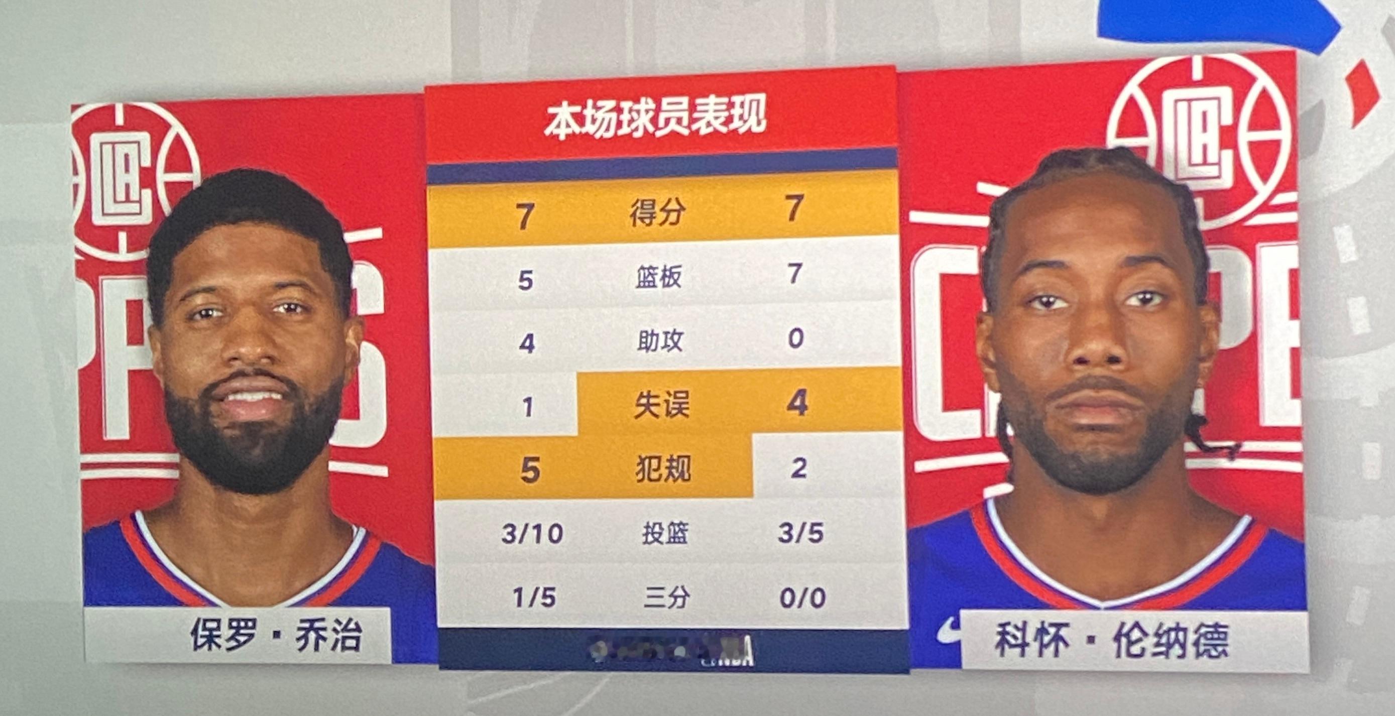 小卡和乔治今天打出这样的表现，快船几乎没有赢球的可能[裂开][裂开]#快船vs独