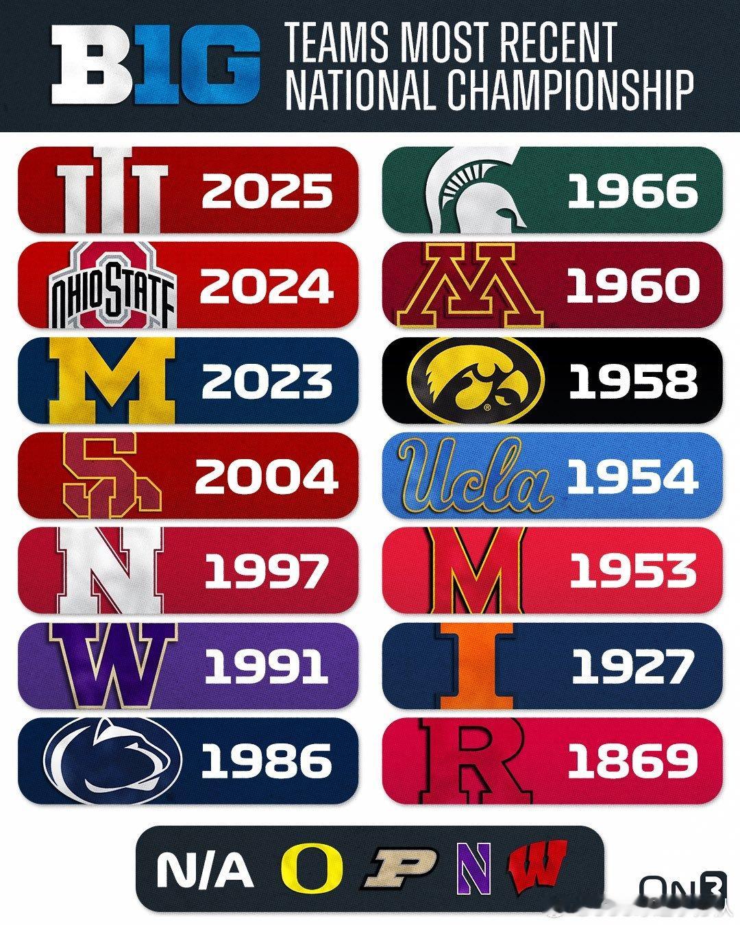 On3发布的大学橄榄球Big10赛区的季前媒体投票排名，USC位列第4。另外根据