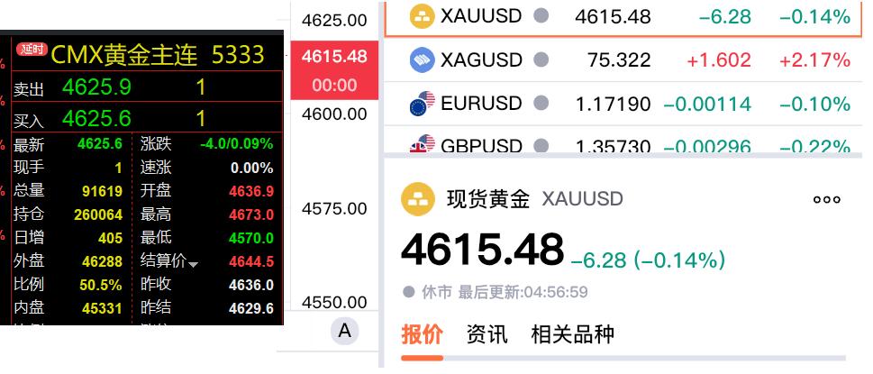今天是周六，
本周全球金融市场已经收市，
本周国际金价收盘于4625.6美元，