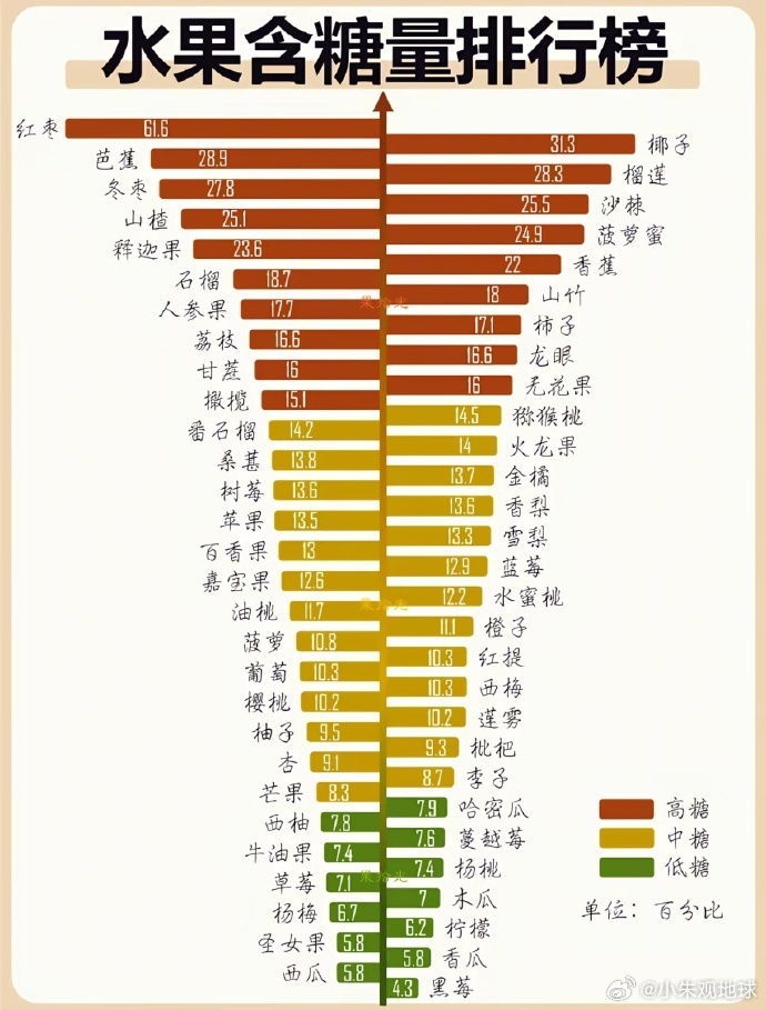 水果含糖量排行榜 