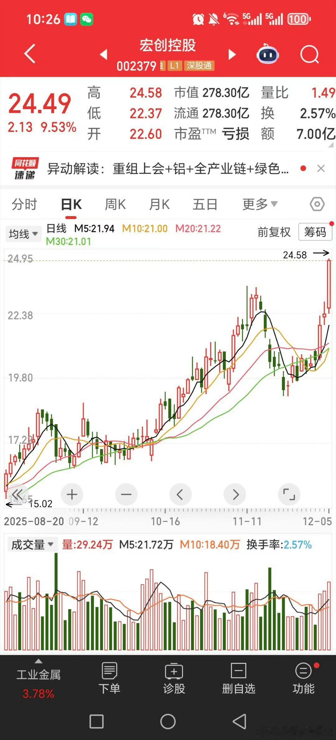 有色金属股，比黄金白银股活跃多了！！！黄金白银就一个晓程科技活跃，经常黄金白银涨