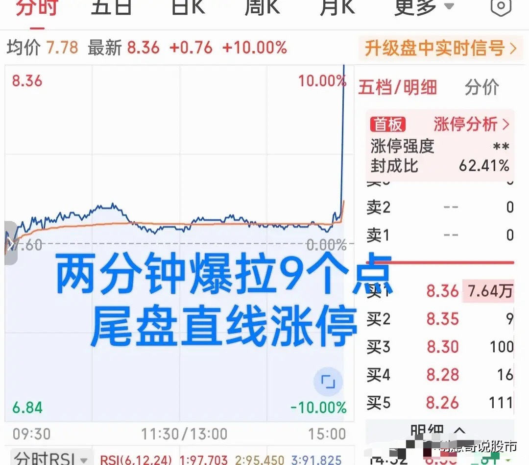 两分钟直线踩点封涨停！真是大开眼界！今日A股又诞生了一大奇观！不是哪家企业走出了