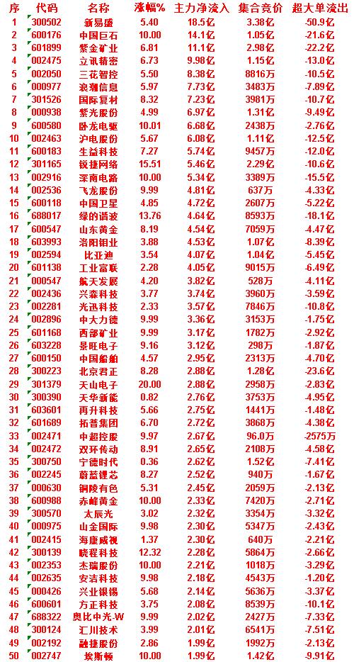 7月3日上午盘，主力，大幅买入的50名单一览

新易盛：涨幅 5.40%，净流入