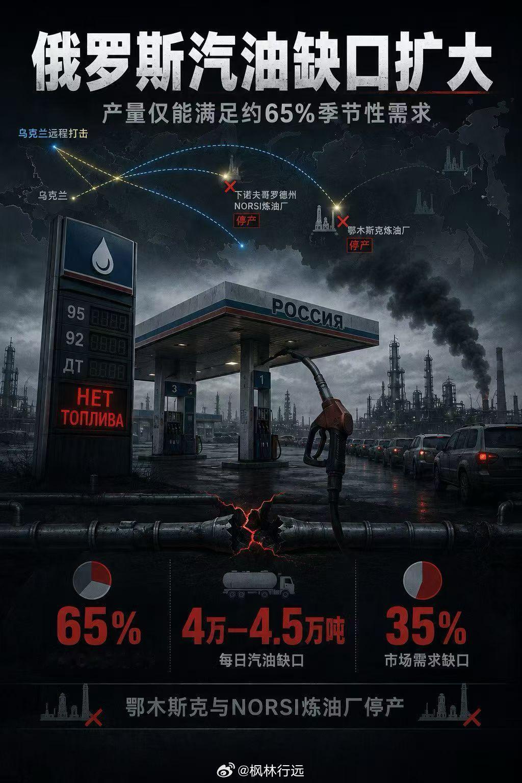 🔥🇷🇺🇹🇯🛢️在国内燃料危机日益加剧之际，根据《莫斯科时报》一份令人