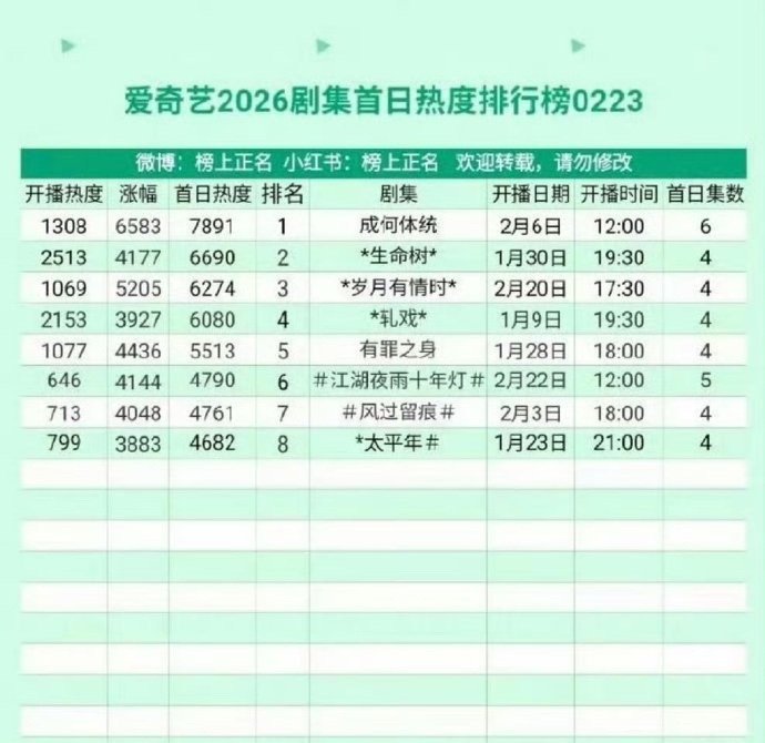 张凌赫田曦薇逐玉热度破了爱奇艺2026年首日热度第一 🎉🎉 
