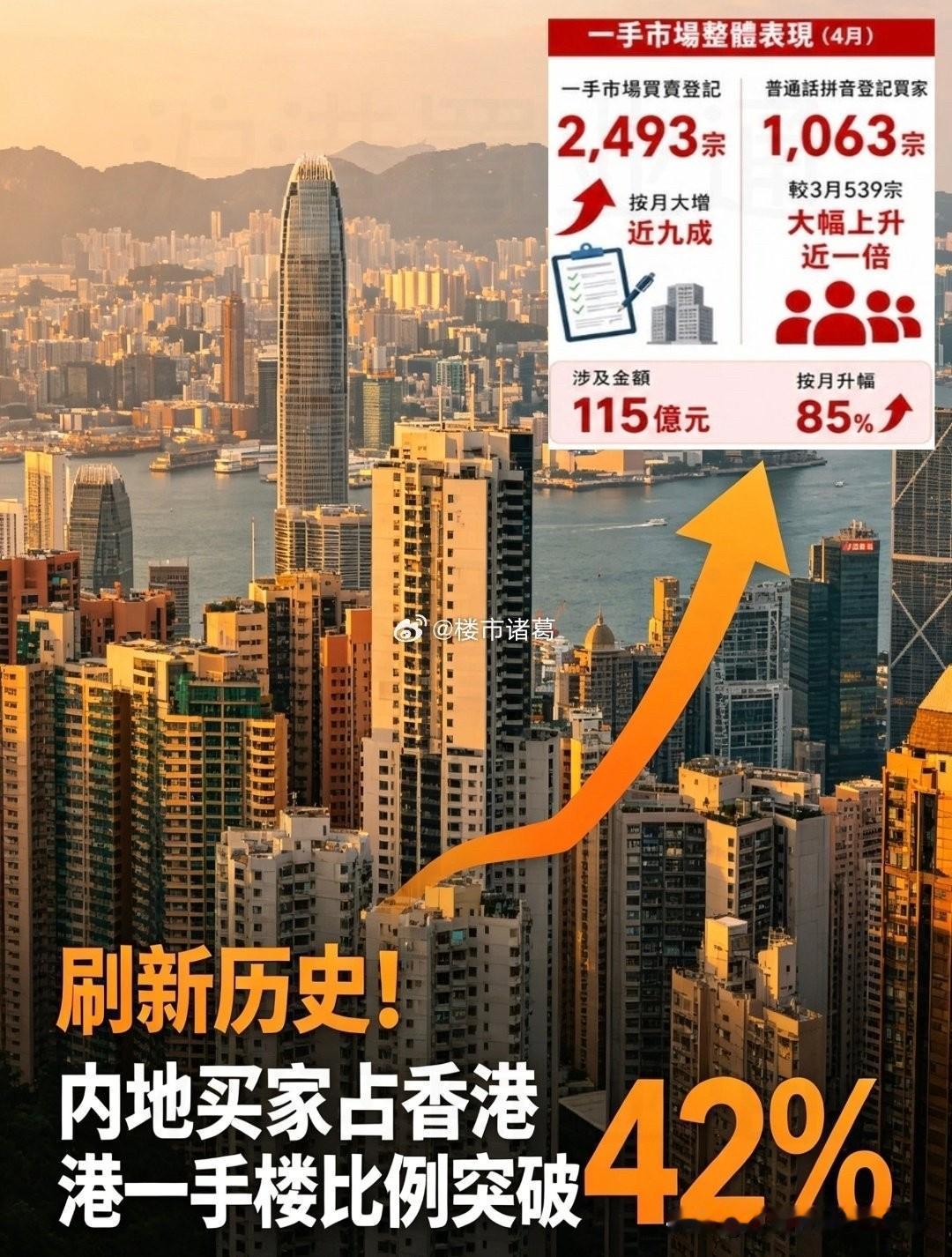 内地买家，撑起了香港新房市场的半边天~