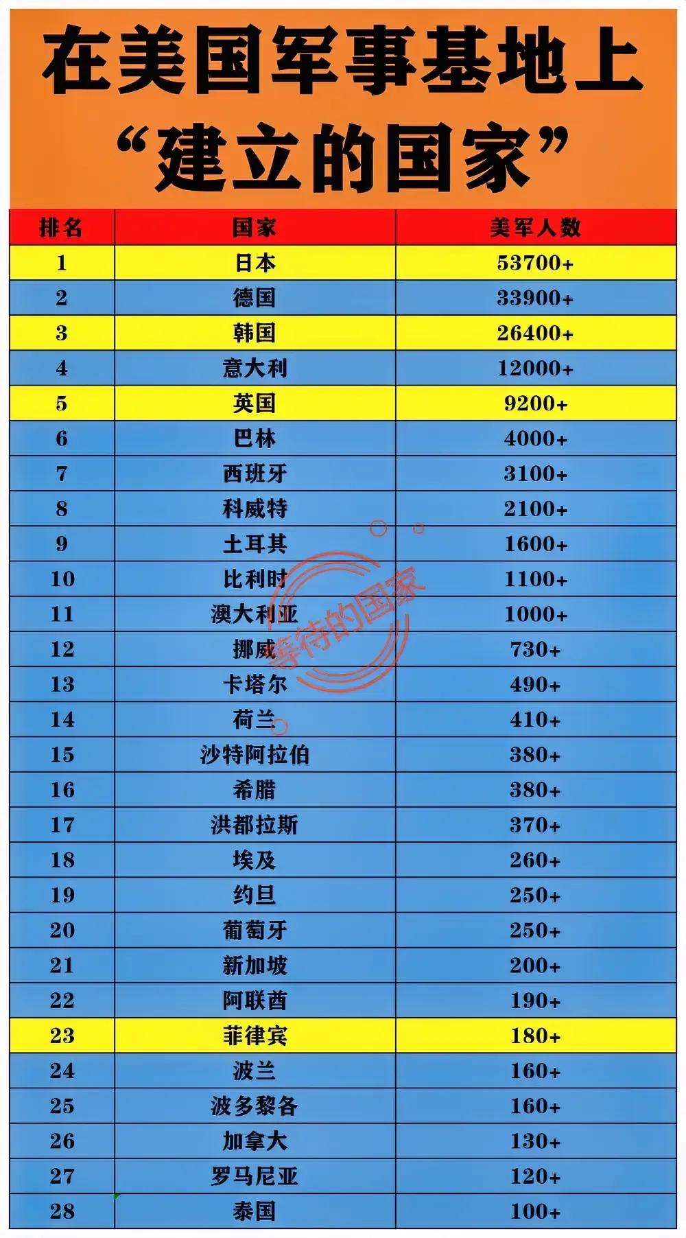日本：50000多美国大兵驻扎；
德国：33000多美国大兵驻扎；
韩国：260