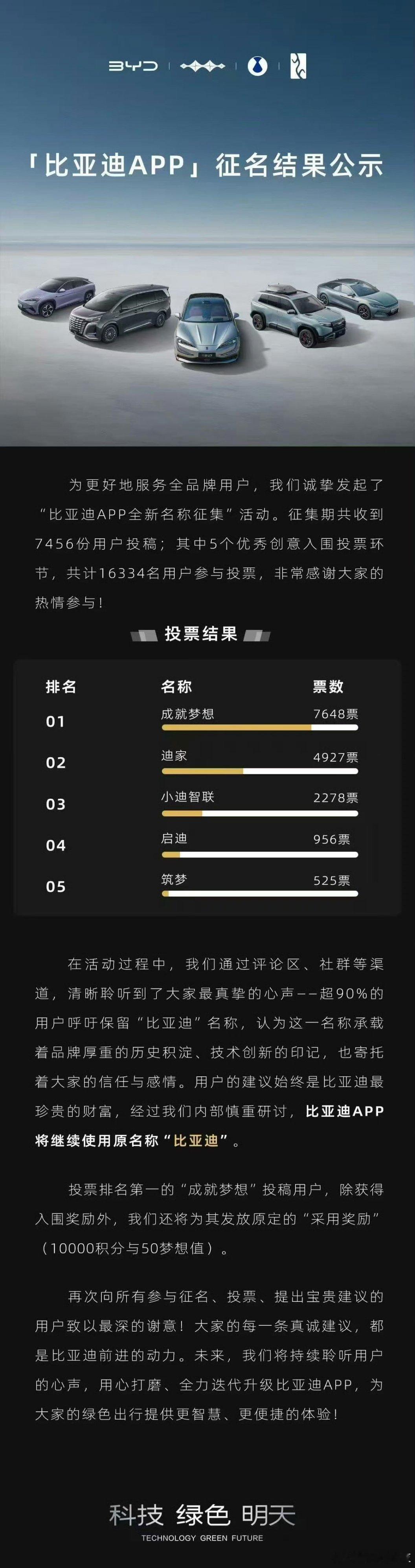 比亚迪APP改名投票后保留原名原名就挺好的，还是大家所熟悉的感觉。 ​​​