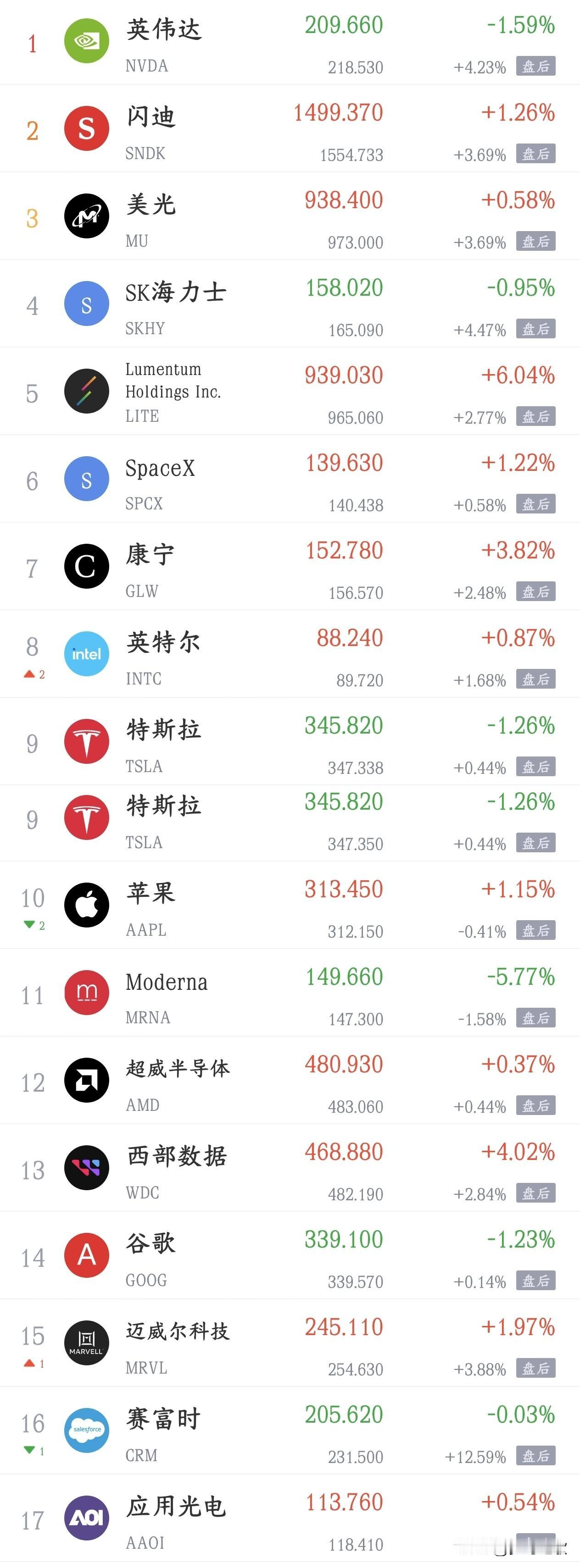 科技股超级利好消息，今天科技股要大反弹了
英伟达公布最新财季（2026年5‑7月