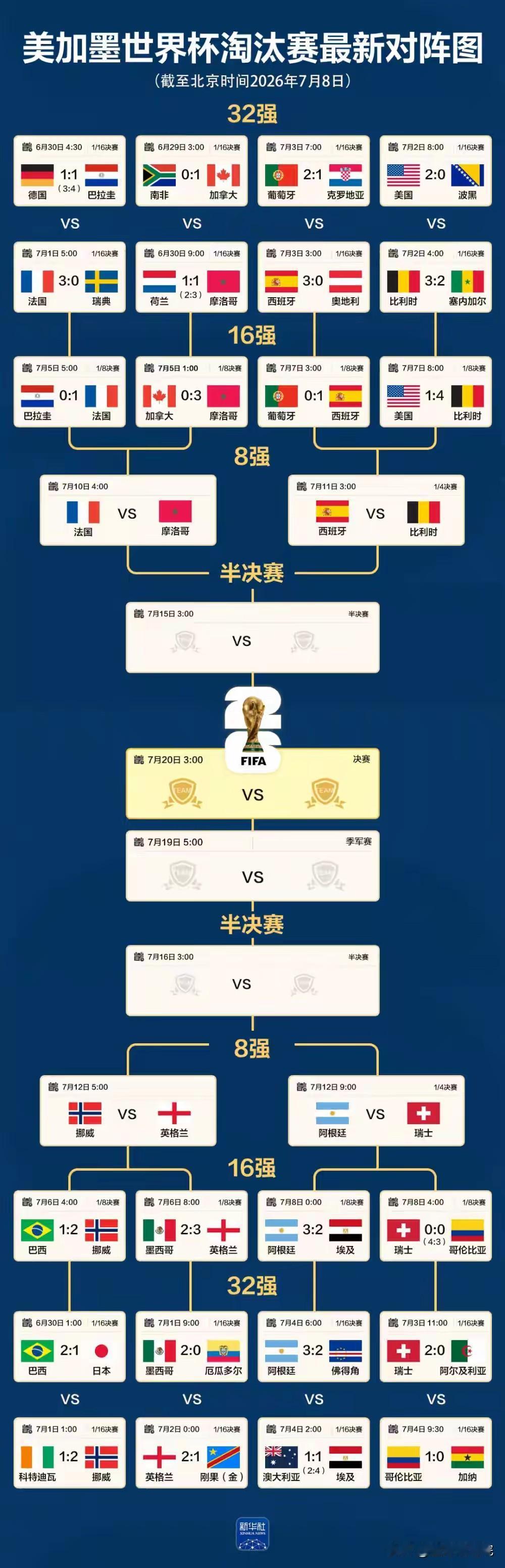 世界杯8强正式出炉，欧洲球队有6支！

大家期盼已久的世界杯8强终于出炉了，从球