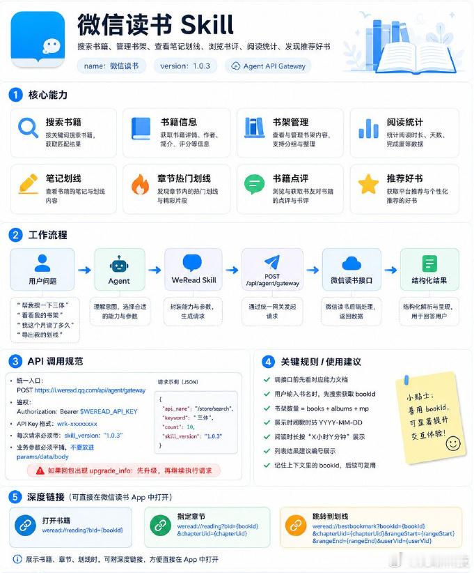 【微信读书skill 】近日，微信读书上线官方 AI Skill 功能，支持用户