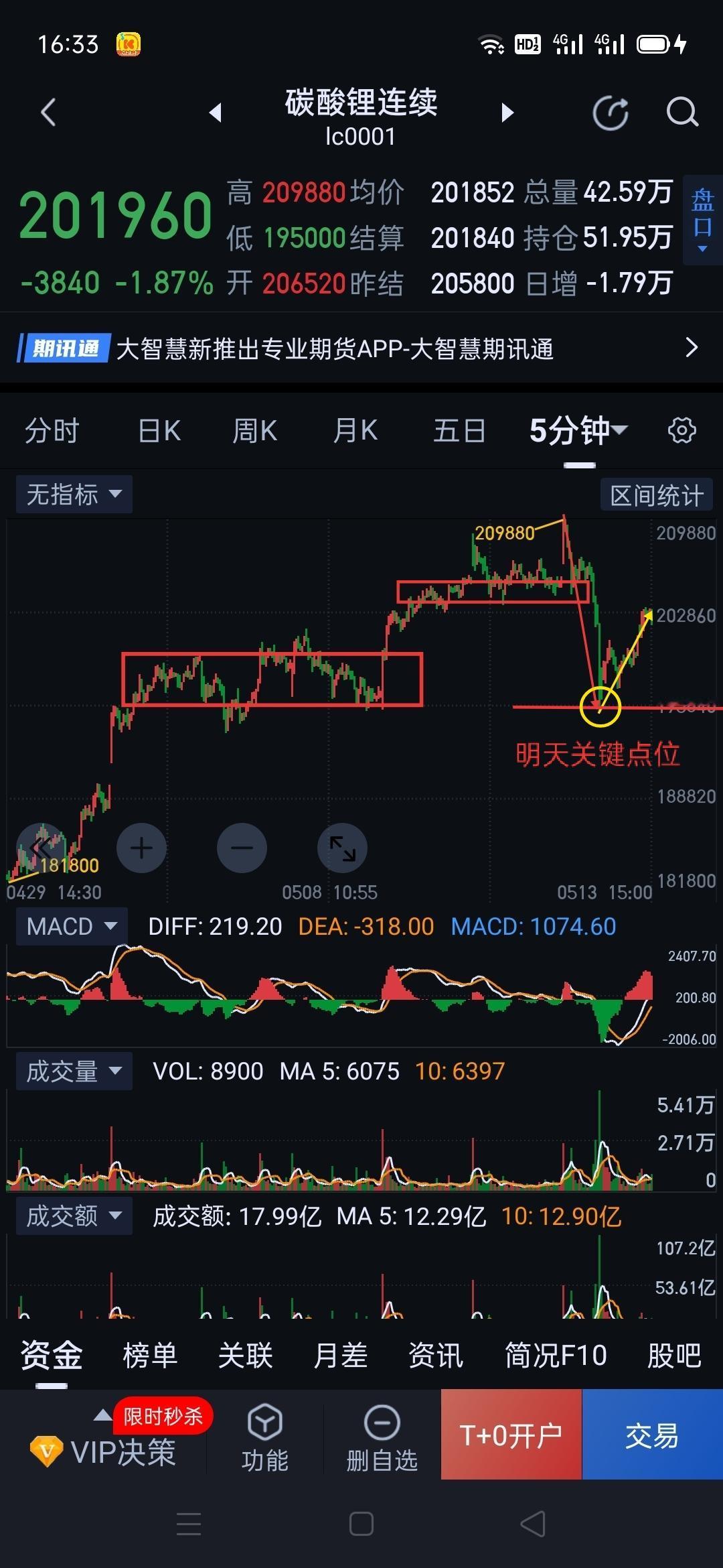 碳酸锂，可期待进一步释放空方动能。                       