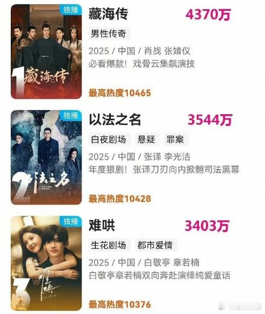 网友总结了优酷热度破万剧集均TOP20，每一部都太厉害了！就是这么权威都来看！！