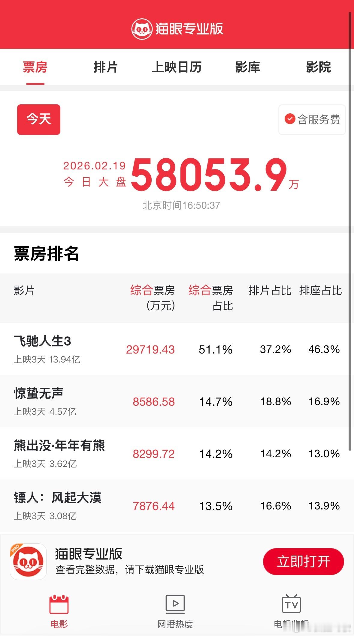 猫眼票房预测，飞驰人生3自己抗了一半 