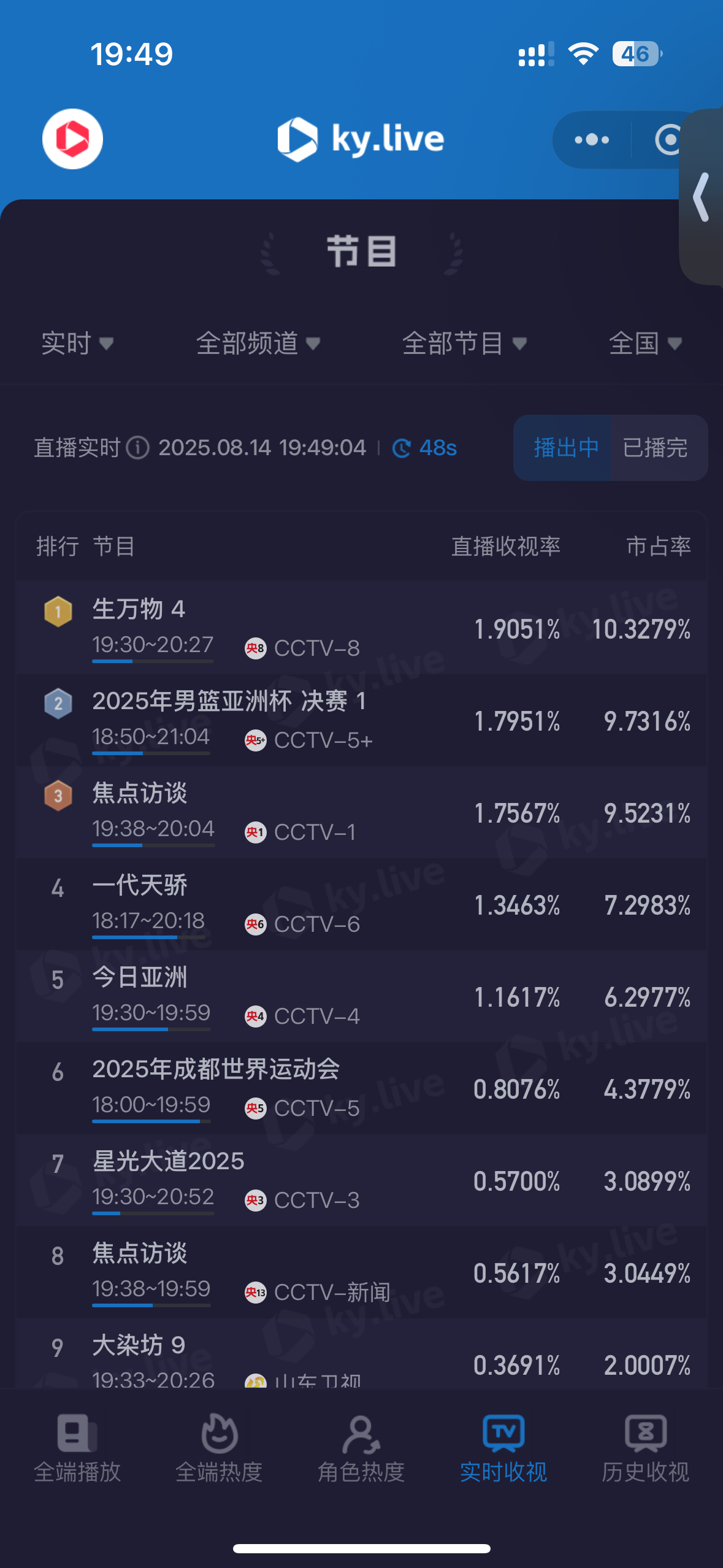 杨幂 十几分钟爬到第一，1.9了！！我们生万物争气！！ ​​​