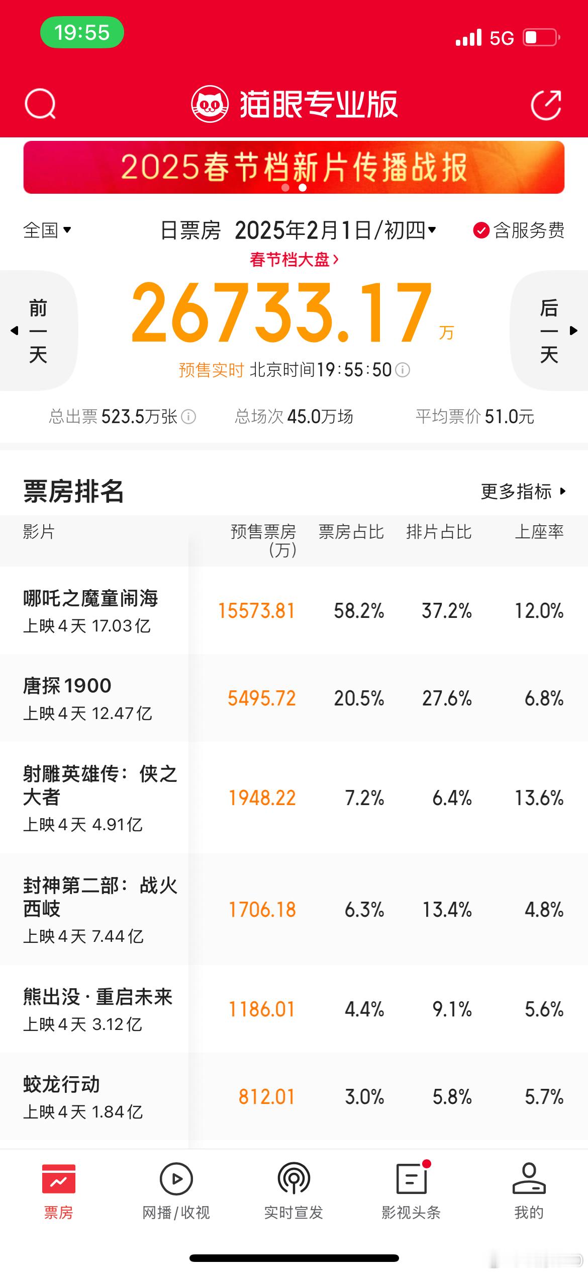 初四大盘排片45万场，预计还有1万场左右。《哪吒2》排片37.2%，上涨6.7%