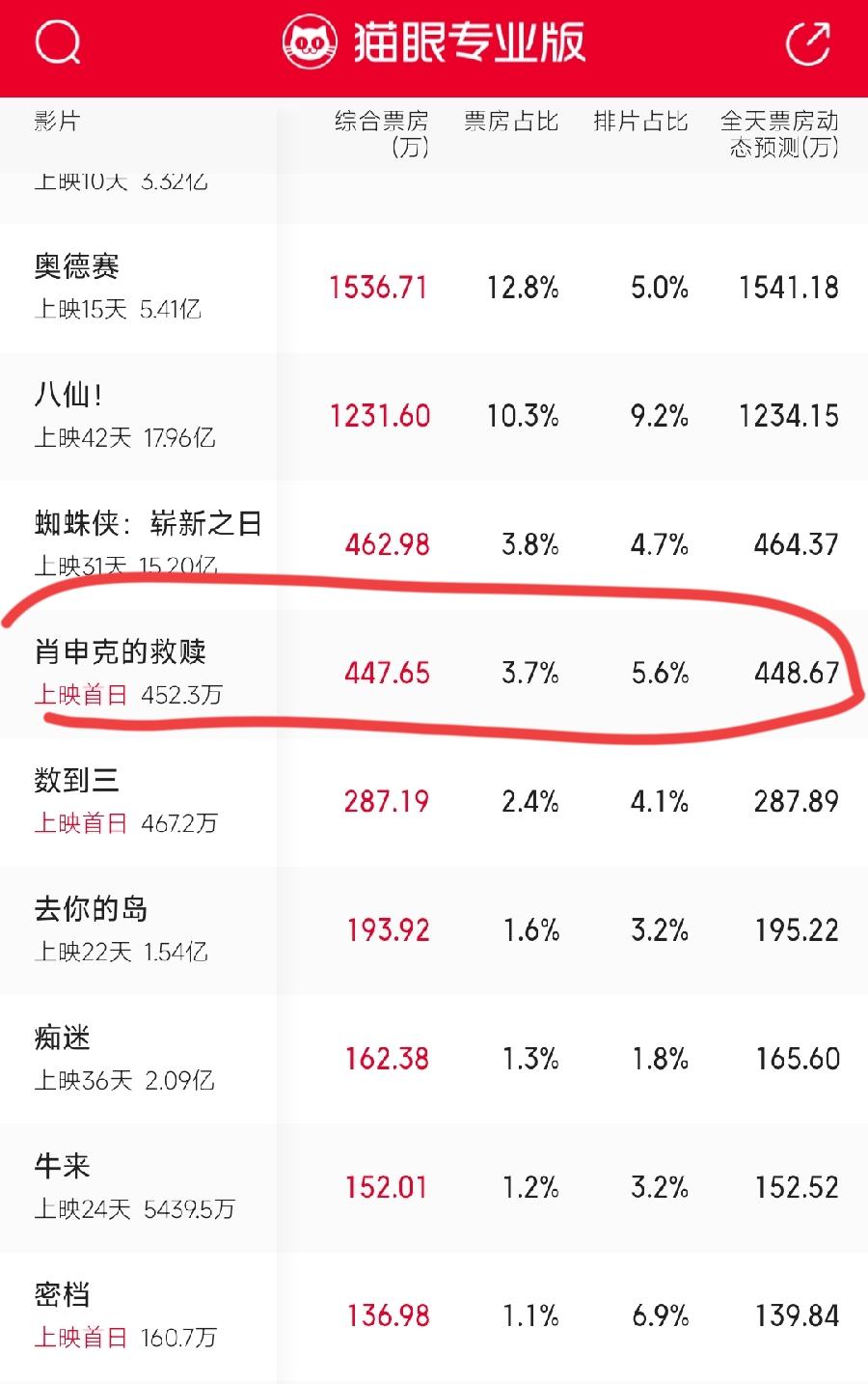 肖恩克的救赎，重映首日票房。
450万，很拉胯，最终预测票房才2200万，据报道
