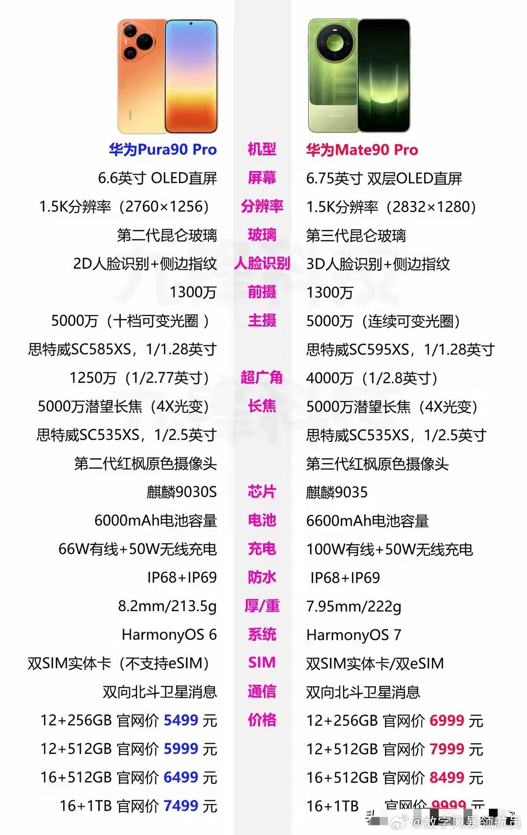 华为Pura90 Pro对比Mate90 Pro！麒麟9035+双层OLED谁更