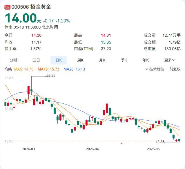 招金黄金：瓦图科拉技改冲刺收官，黄金产量2026年有望踩下“油门”

5月19日