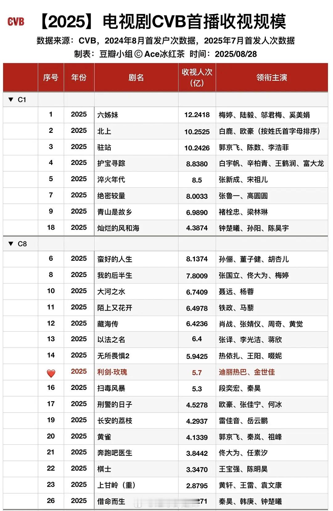 2025电视剧cvb首播收视规模 ​​​