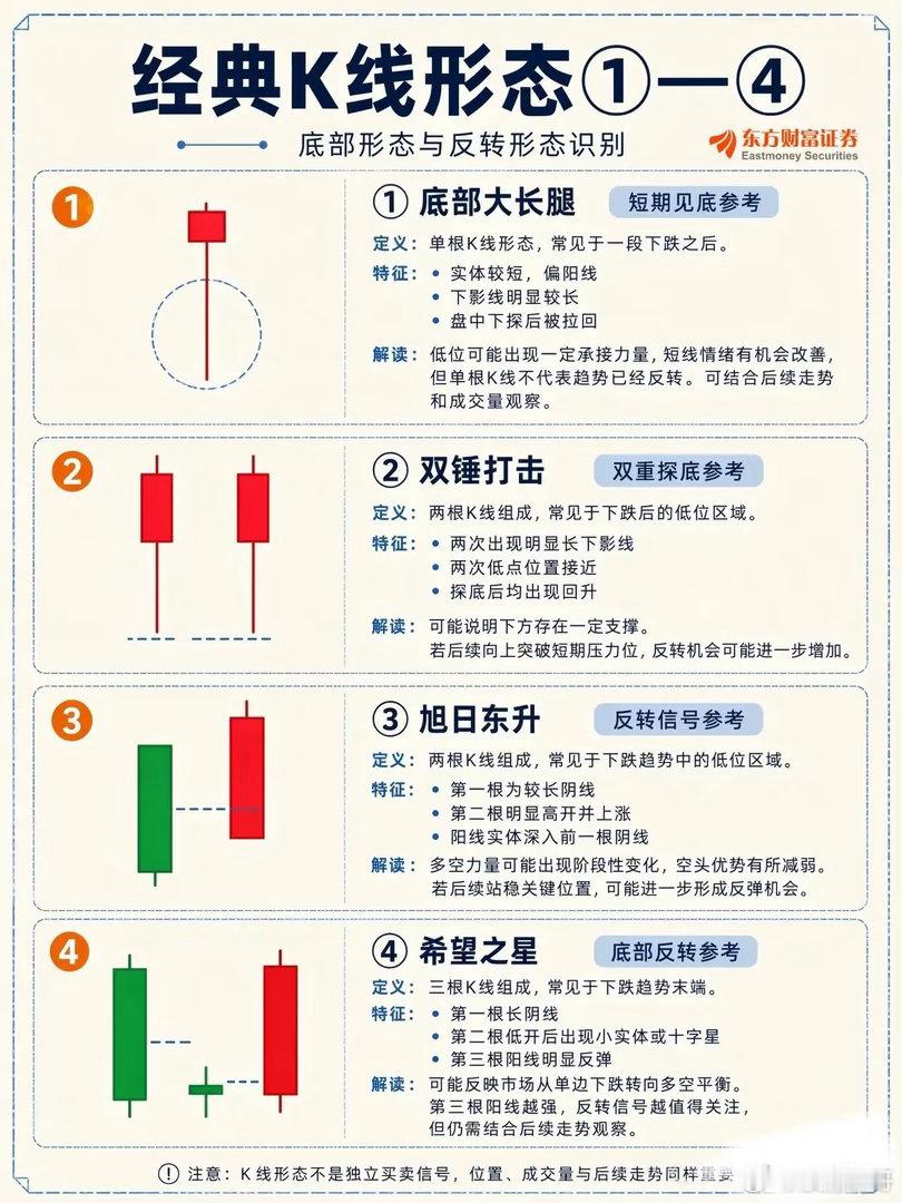 K线形态，如影随形。 