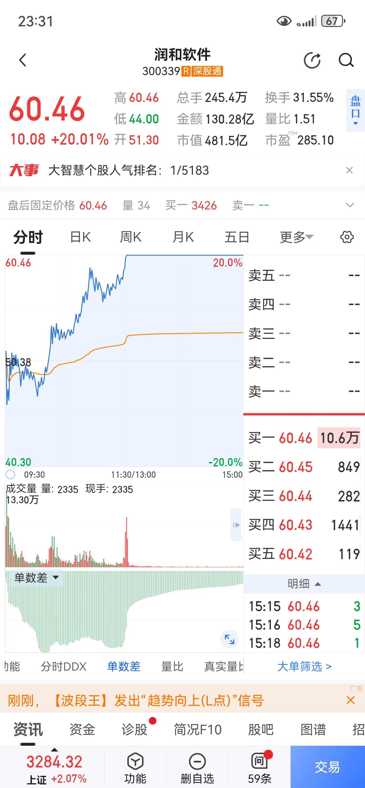 大A二波将起，谁将领涨大盘？
今天，大盘不负重望，企稳上攻。

很多个股均返身向