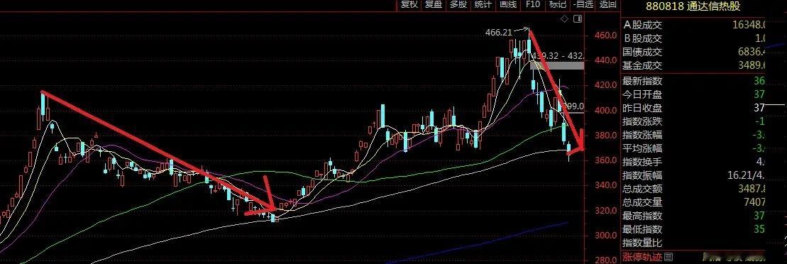 看这个按阶段来说确实是这样，1月份当时就是幻想可以炒年报，结果去年年报也是没炒得