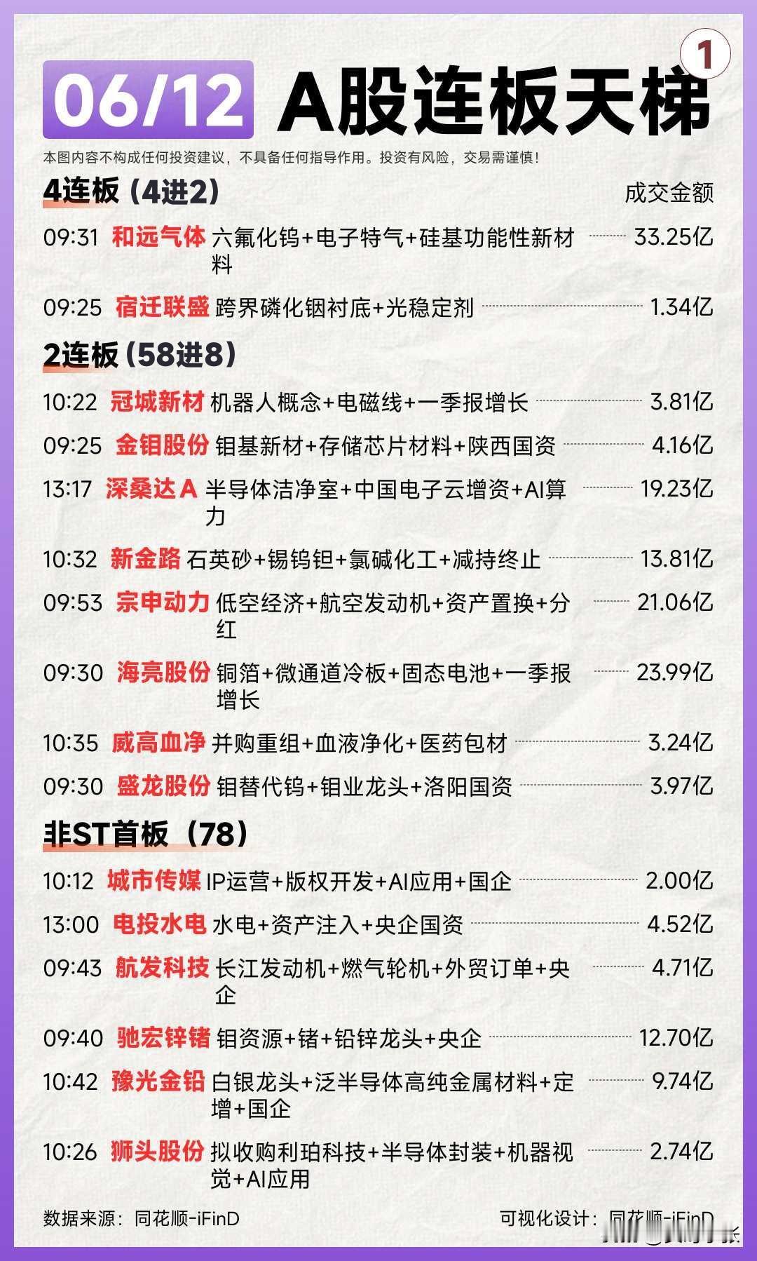 06.12连板天梯梳理
 
6月12日涨停梯队完整梳理出炉，连板高度定格4板，和