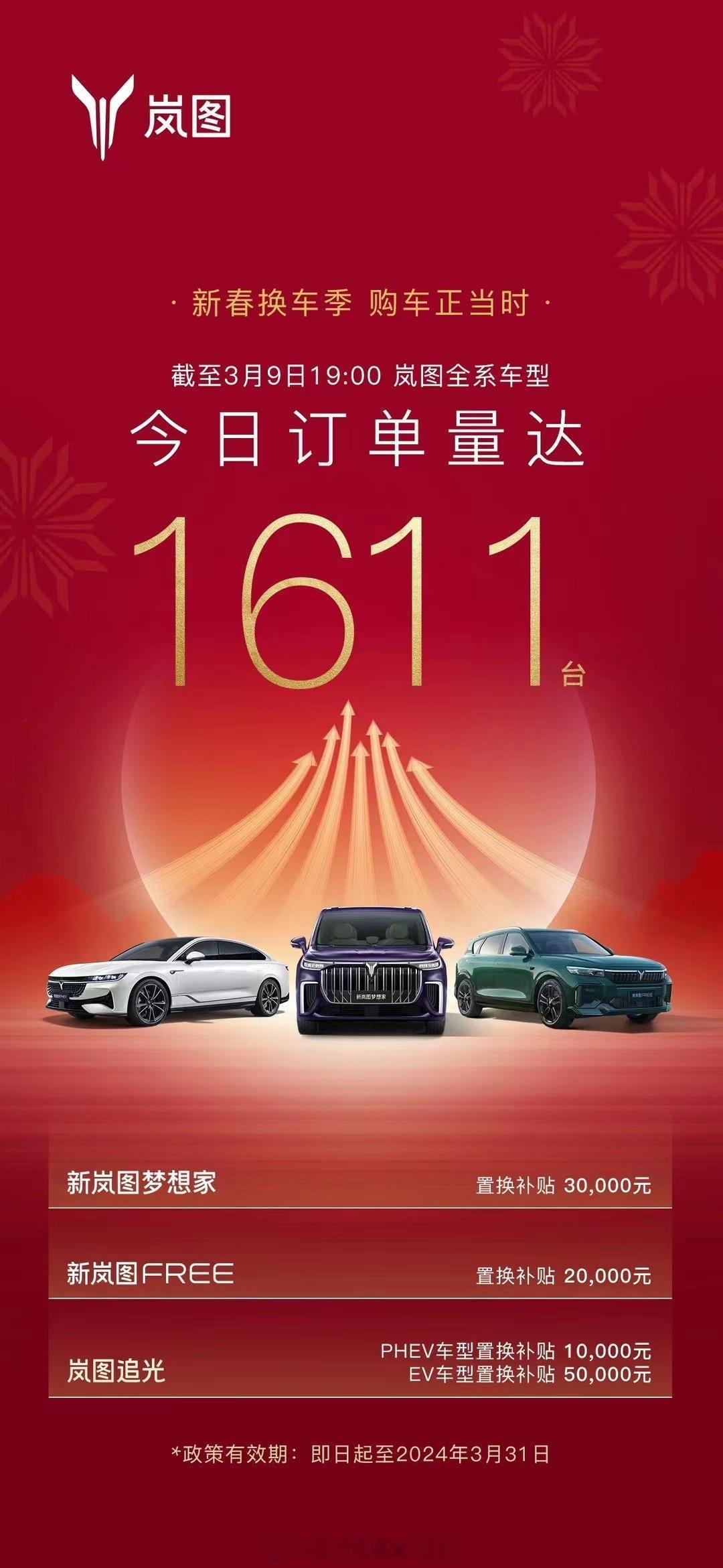 岚图单日订单量达1611台，国家队给新能源车市加下来的强度不小啊～ ​​​