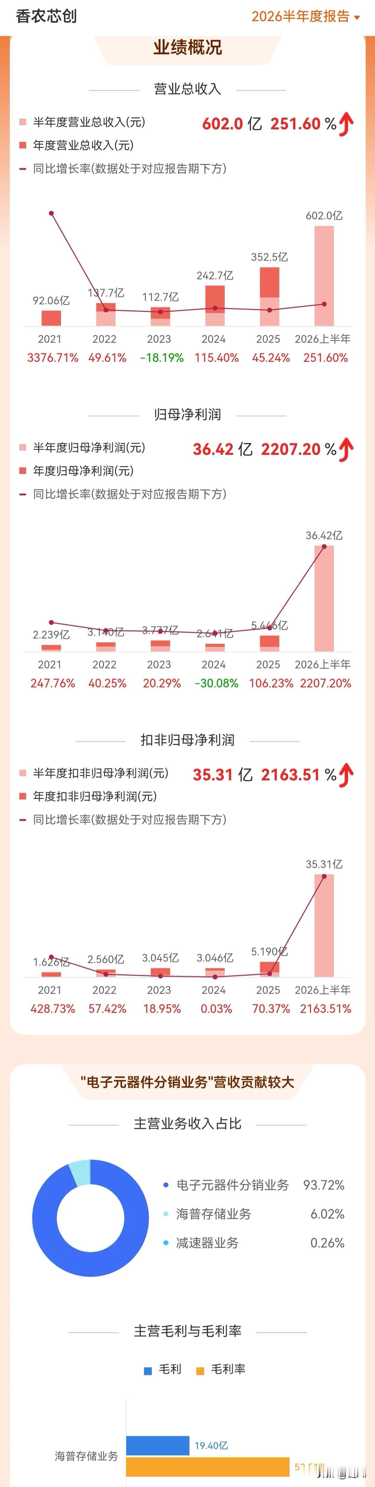 香农芯创2026上半年财报简评

业绩超预期，业务形成分销（大营收）+海普存储（
