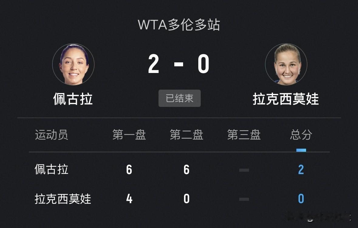 ✅WTA1000多伦多站女单第三轮第四场比赛，3号种子美国佩古拉6-4、6-0送