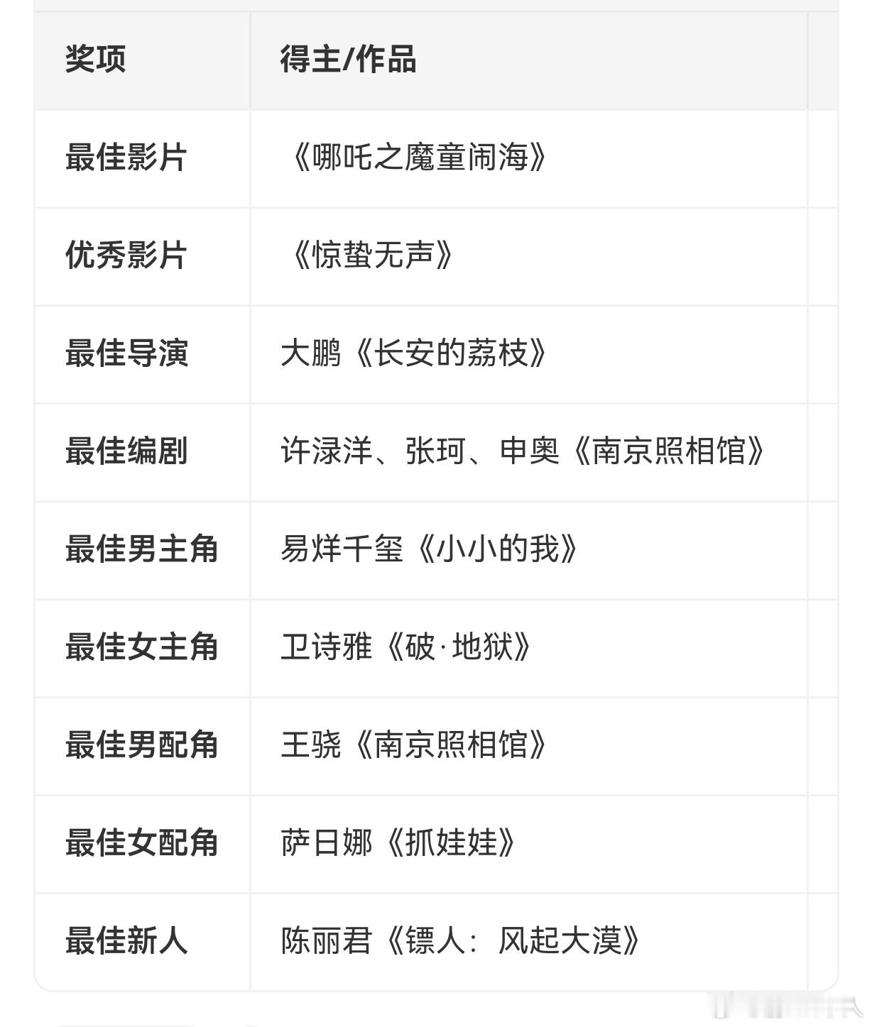 这次金鸡百花奖有几个看不懂的地方，有没有懂行的网友介绍一下？第一，最佳影片和优秀