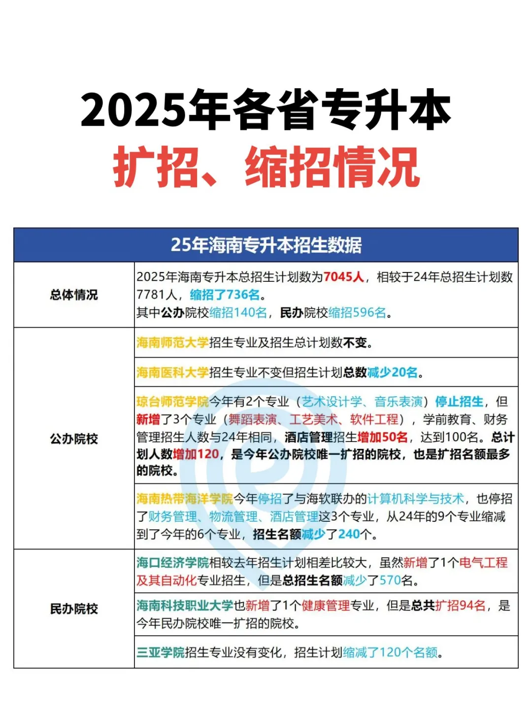 2025各省份专升本招生情况分析