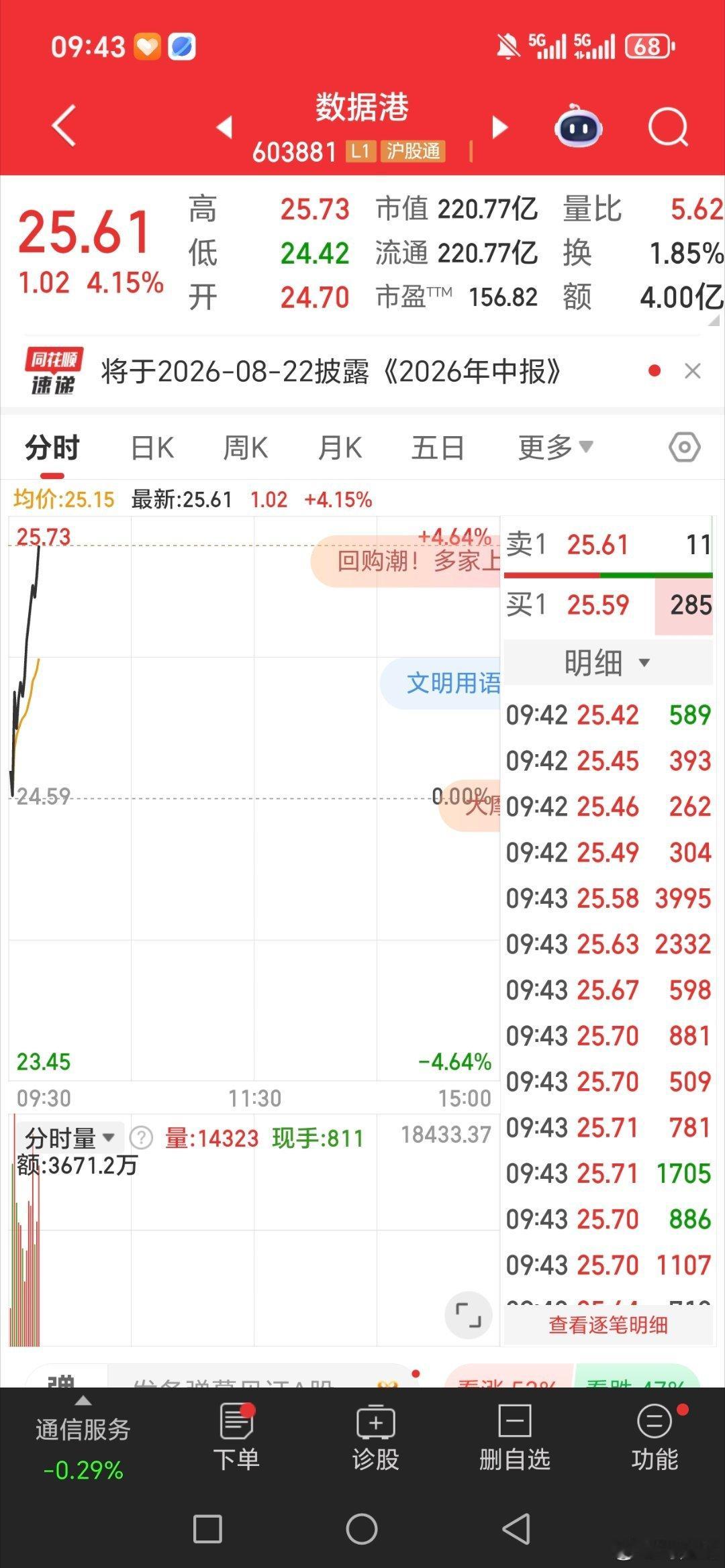 漂亮，数据港603881准备起飞，坐好扶稳