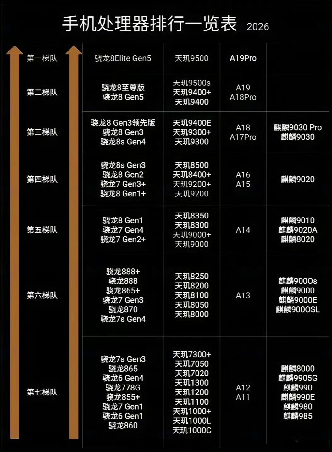 网传的26年手机芯片排行榜，你觉得合理吗？看看你的手机是第几梯队？ 数码闲聊站