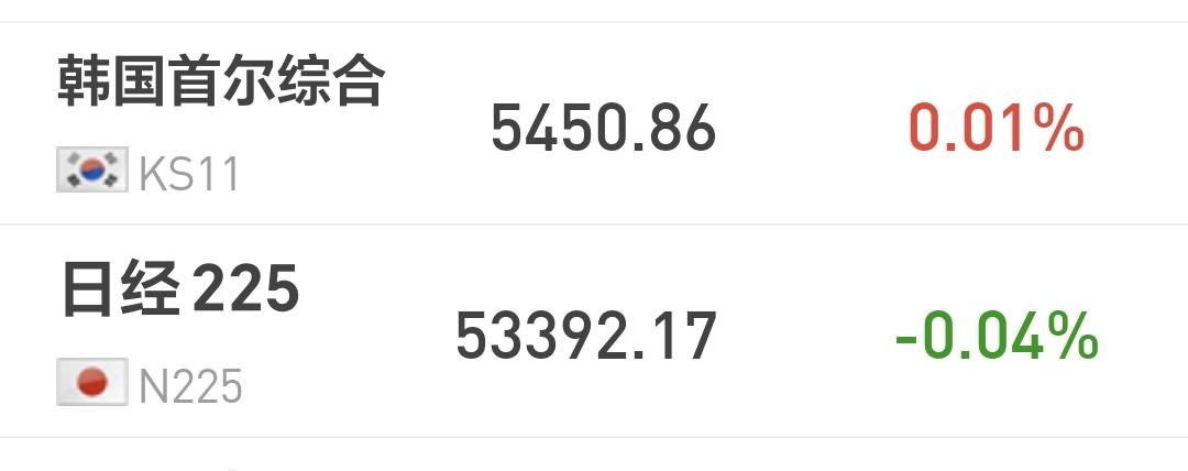 基金：三大指数虽然都是上涨，但你不要高兴的太早
日本和韩国市场今天涨跌不一，日本